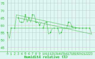 Courbe de l'humidit relative pour Thessaloniki Airport
