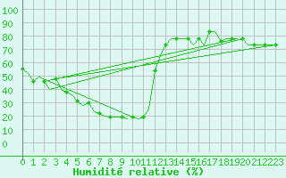 Courbe de l'humidit relative pour Uralsk