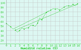Courbe de l'humidit relative pour Brisbane Airport M. O