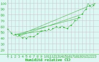 Courbe de l'humidit relative pour Hohn