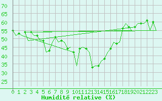 Courbe de l'humidit relative pour Santander / Parayas