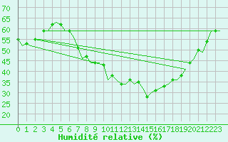 Courbe de l'humidit relative pour Holzdorf