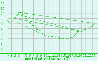 Courbe de l'humidit relative pour Maastricht / Zuid Limburg (PB)