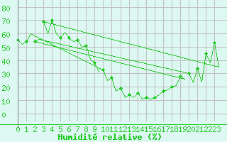 Courbe de l'humidit relative pour Arad