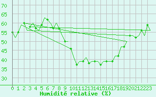 Courbe de l'humidit relative pour Luxembourg (Lux)