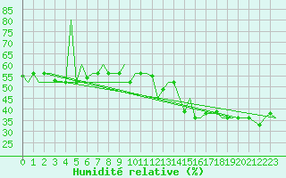 Courbe de l'humidit relative pour Falconara