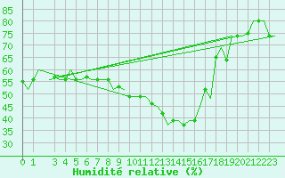 Courbe de l'humidit relative pour Thessaloniki Airport