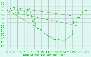Courbe de l'humidit relative pour Leon / Virgen Del Camino