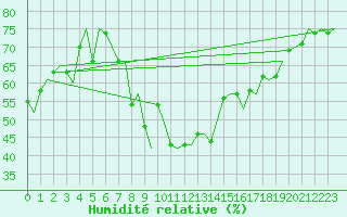 Courbe de l'humidit relative pour Bronnoysund / Bronnoy