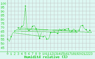 Courbe de l'humidit relative pour Berlin-Schoenefeld