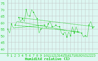 Courbe de l'humidit relative pour Platform K14-fa-1c Sea
