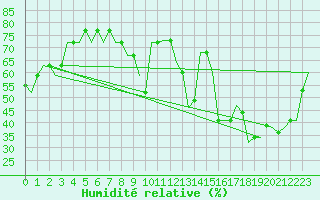 Courbe de l'humidit relative pour Algeciras
