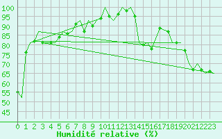 Courbe de l'humidit relative pour Le Goeree