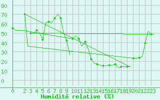 Courbe de l'humidit relative pour Torino / Caselle