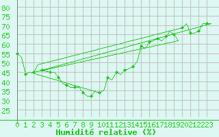 Courbe de l'humidit relative pour Rygge