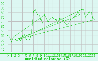 Courbe de l'humidit relative pour Catania / Fontanarossa