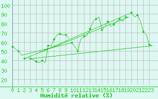 Courbe de l'humidit relative pour Brisbane Airport M. O