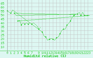 Courbe de l'humidit relative pour Oran / Es Senia
