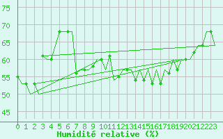 Courbe de l'humidit relative pour Palermo / Punta Raisi