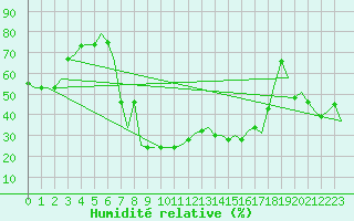 Courbe de l'humidit relative pour Reggio Calabria