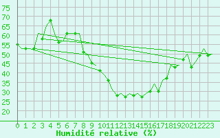 Courbe de l'humidit relative pour Saarbruecken / Ensheim