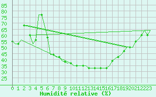 Courbe de l'humidit relative pour Zadar / Zemunik