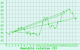 Courbe de l'humidit relative pour Niederstetten