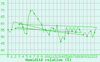 Courbe de l'humidit relative pour San Sebastian (Esp)