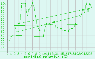 Courbe de l'humidit relative pour Vigo / Peinador