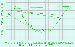 Courbe de l'humidit relative pour Berlin-Schoenefeld
