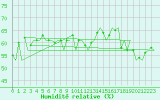 Courbe de l'humidit relative pour Platform K13-A