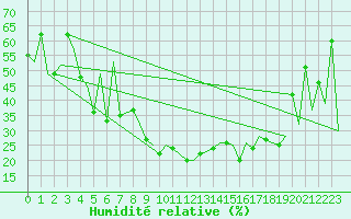 Courbe de l'humidit relative pour Locarno-Magadino