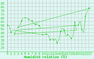 Courbe de l'humidit relative pour Platform Hoorn-a Sea