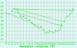 Courbe de l'humidit relative pour Stuttgart-Echterdingen