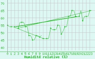 Courbe de l'humidit relative pour Kos Airport