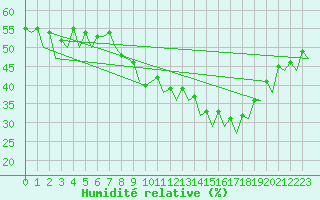 Courbe de l'humidit relative pour Madrid / Barajas (Esp)