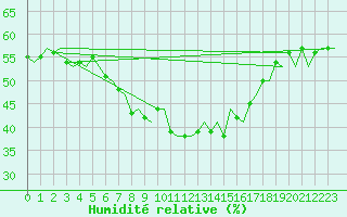 Courbe de l'humidit relative pour Napoli / Capodichino