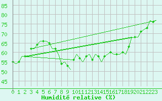 Courbe de l'humidit relative pour Celle