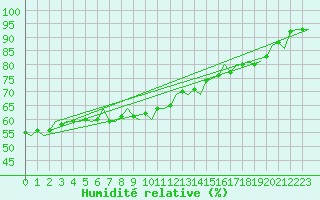 Courbe de l'humidit relative pour Fassberg