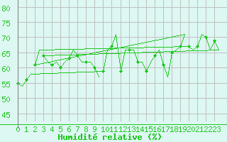 Courbe de l'humidit relative pour Platform F16-a Sea