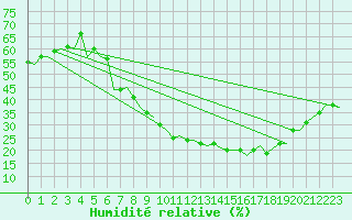 Courbe de l'humidit relative pour Madrid / Barajas (Esp)