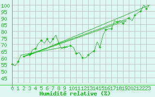 Courbe de l'humidit relative pour Wittmundhaven