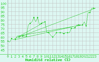 Courbe de l'humidit relative pour Dar-El-Beida