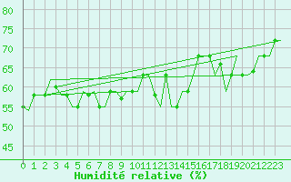 Courbe de l'humidit relative pour Lampedusa