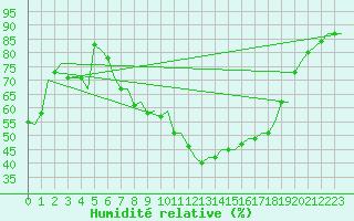 Courbe de l'humidit relative pour Bologna / Borgo Panigale