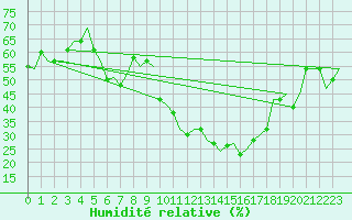 Courbe de l'humidit relative pour Thessaloniki Airport