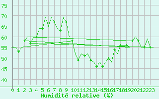 Courbe de l'humidit relative pour Buechel