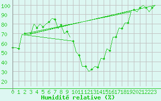 Courbe de l'humidit relative pour Pisa / S. Giusto
