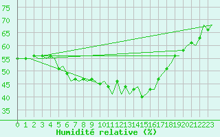 Courbe de l'humidit relative pour Dresden-Klotzsche