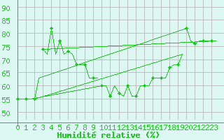 Courbe de l'humidit relative pour Olbia / Costa Smeralda